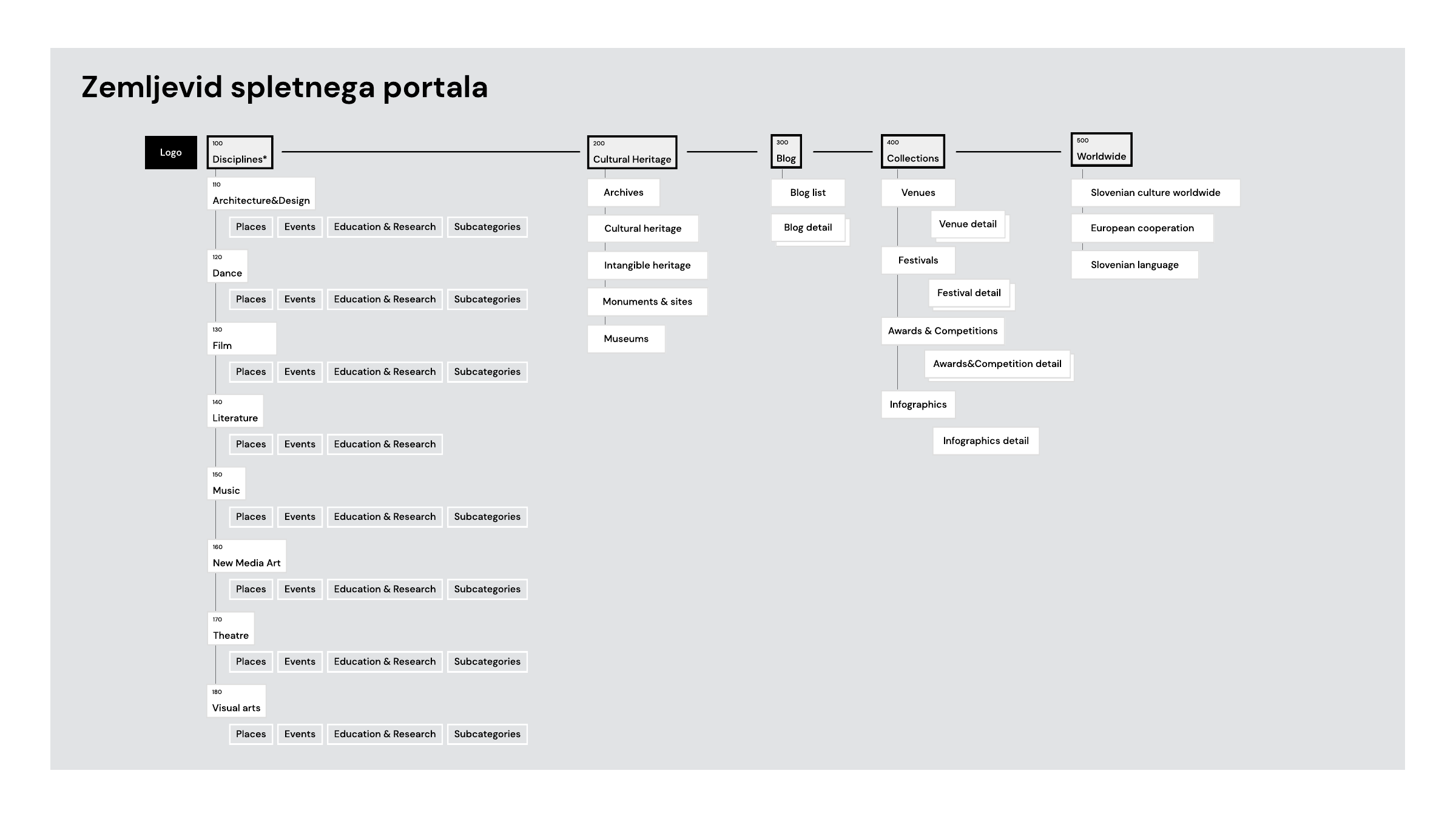 Site map for the 2022 Culture.si web portal concept