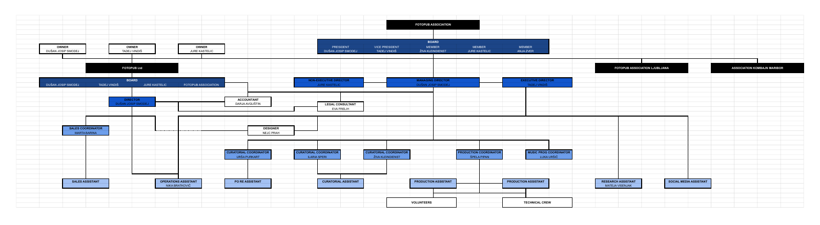 Fotopub Association organisational chart from 2019